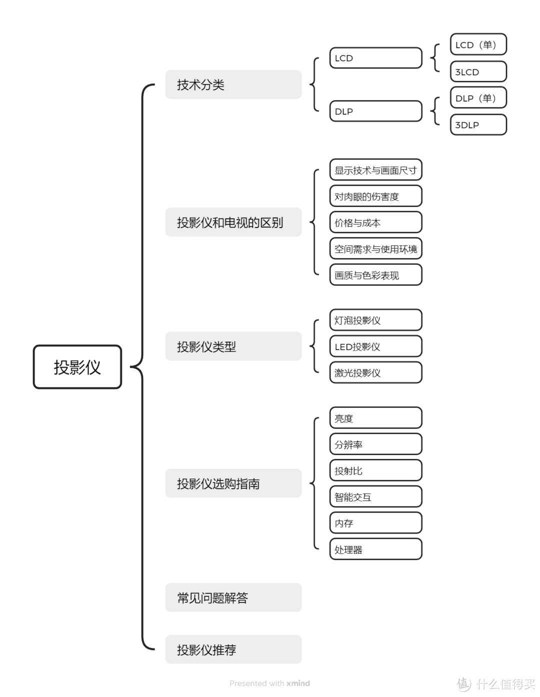 2024 年家用投影仪精选：如何抉择投影仪？坚果、极米、大眼橙、Vidda、爱普生、当贝、谁更胜一筹？