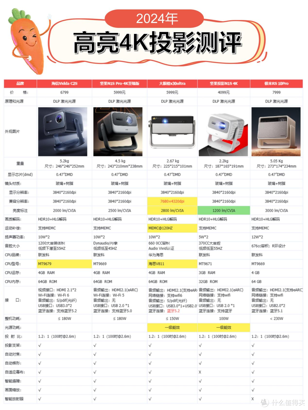 2024年投影仪怎么选？4K投影仪攻略！