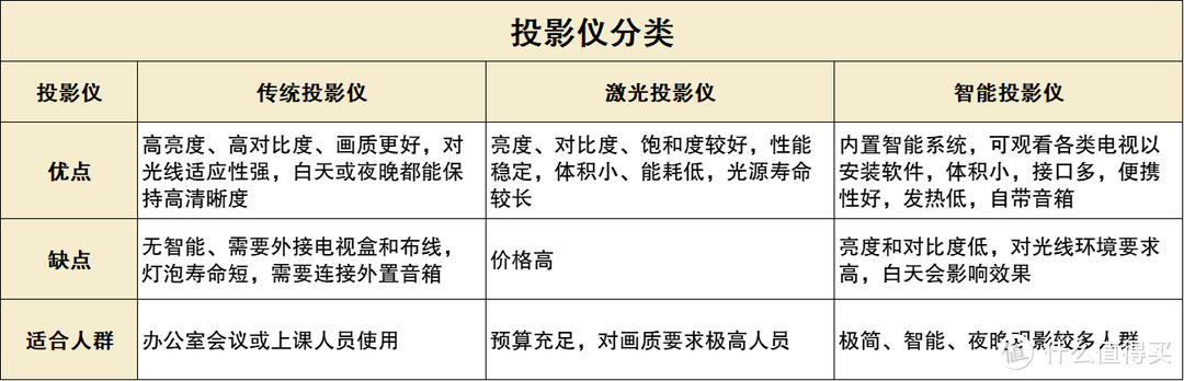 2024年投影仪选购攻略|投影仪该怎么选？2000-10000元价位投影仪推荐，附极米、坚果、索尼等品牌介绍
