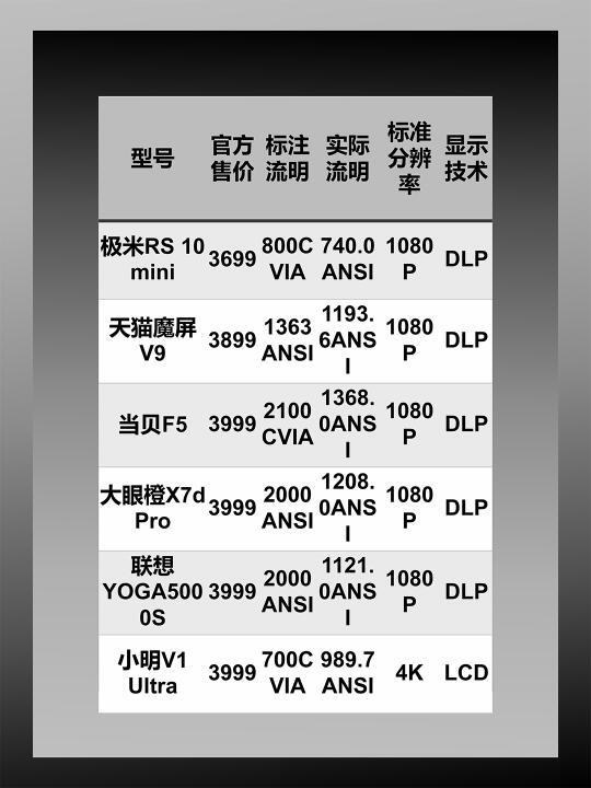 家庭投影仪选购指南：避开陷阱，选购最优设备