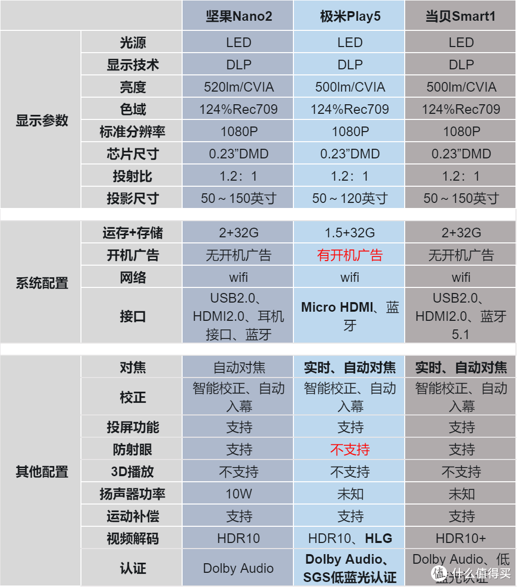 当贝 Smart 1/极米play5/坚果Nano2横测对比,千元投影仪怎么选?
